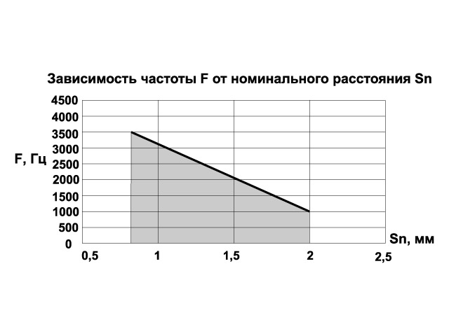 SSH09-5V-P_зависимость